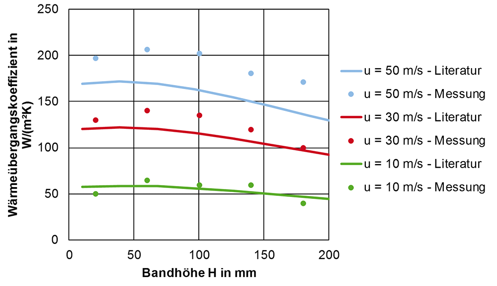 Kennlinien